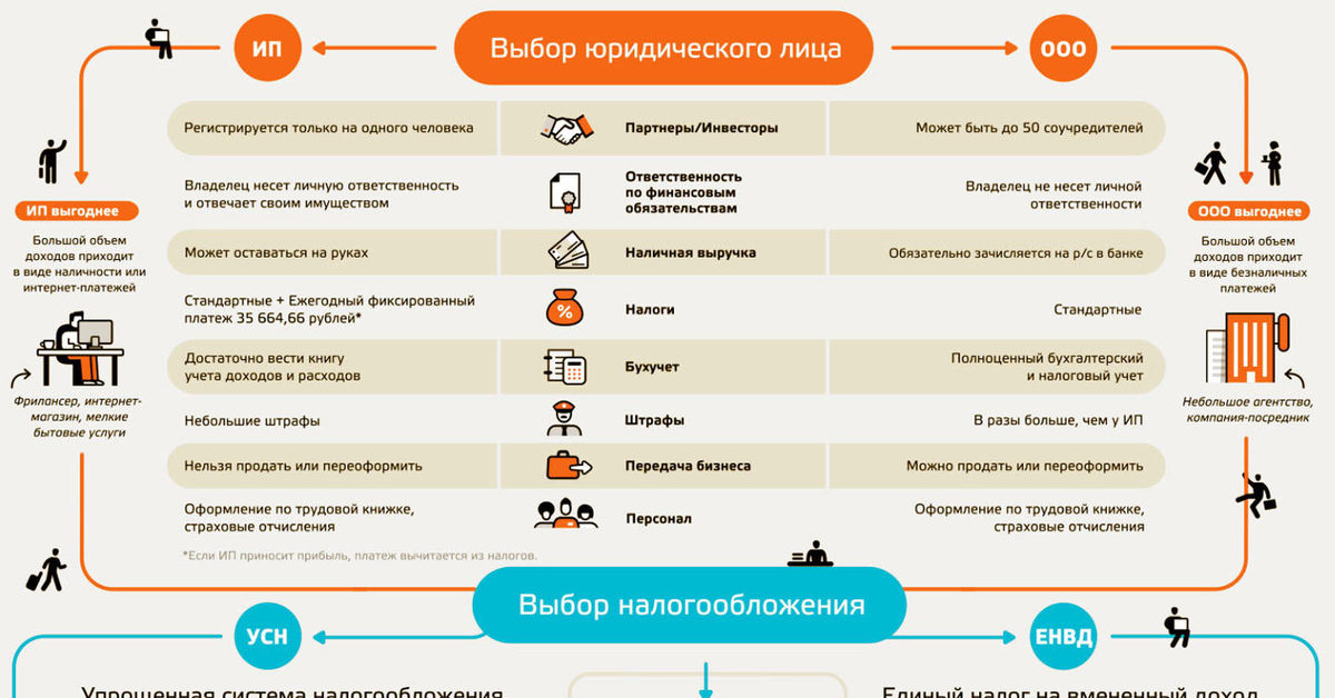 Как сделать свой бизнес ооо
